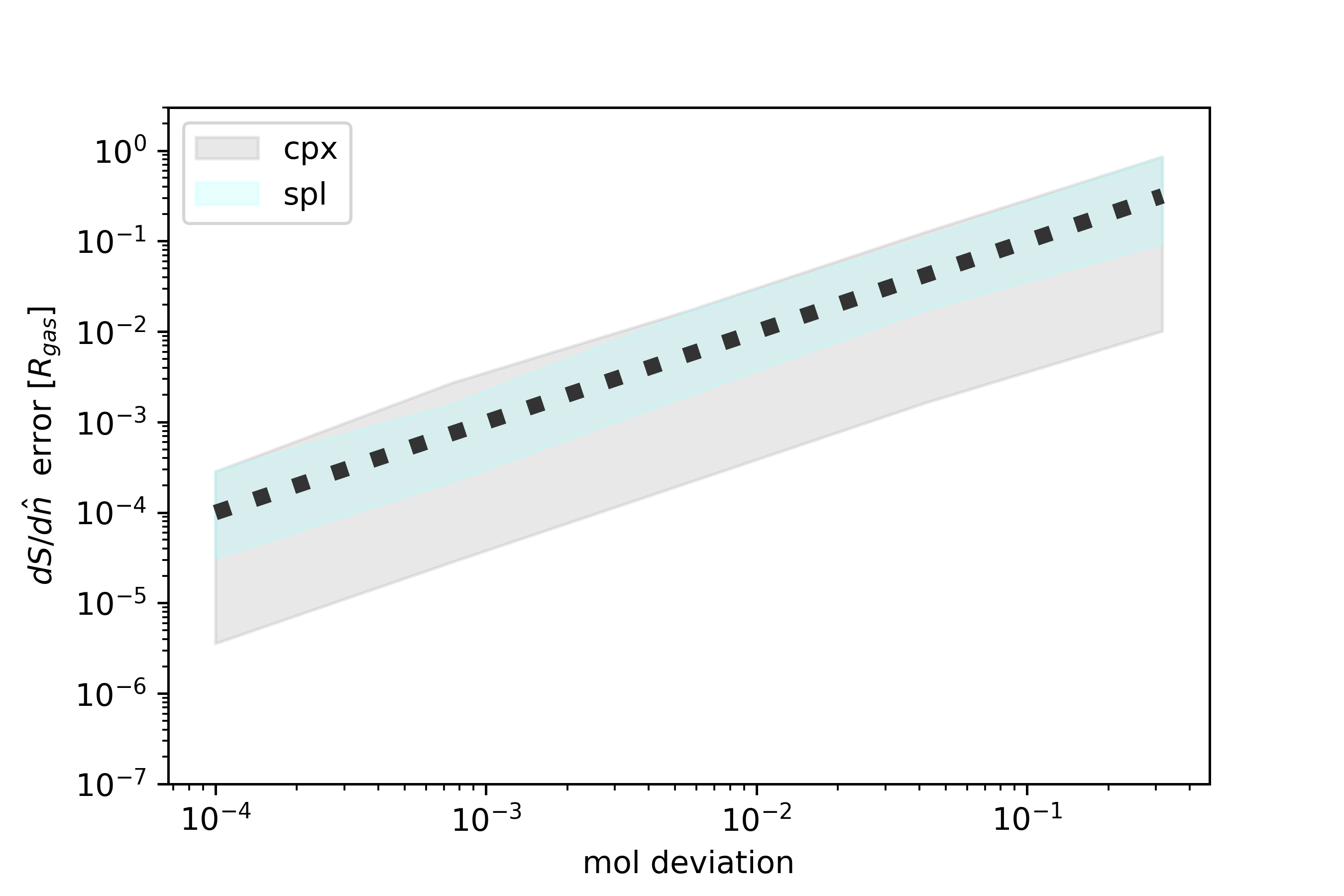 Figure 2: Multiplicity-tuned approximation for complex solutions.